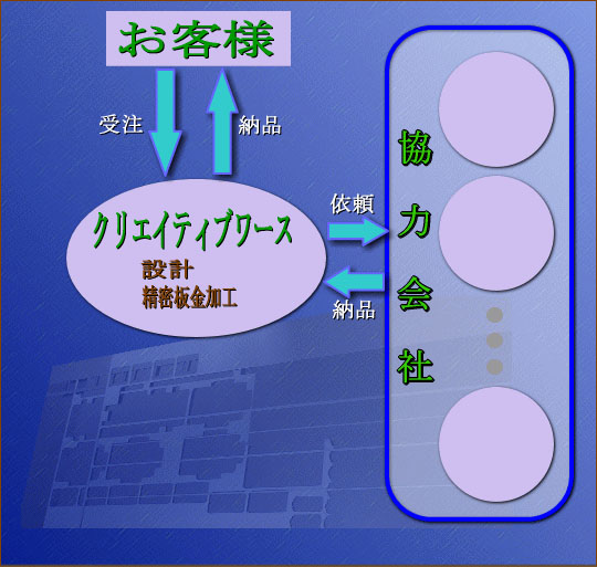 設計から製作まで一貫して承ります